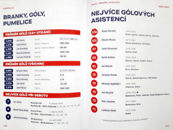 1925-2025 100 lat ligi. Oficjalnych przewodnik dla kibiców (Czechy)