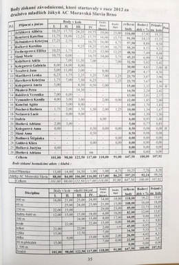 Rocznik lekkoatletyczny 2012 AC Moravska Slavia (Czechy)