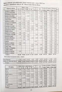 Rocznik lekkoatletyczny 2012 AC Moravska Slavia (Czechy)