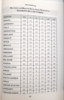 Rekordy piłkarskich Mistrzostw Świata