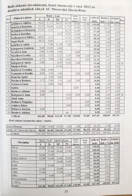 Rocznik lekkoatletyczny 2012 AC Moravska Slavia (Czechy)